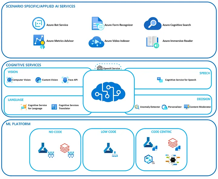 Cloud AI