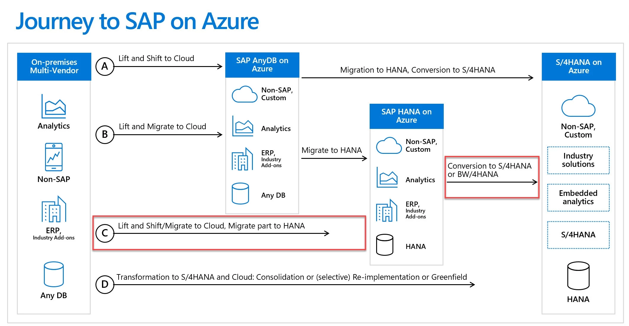 SAP Migration